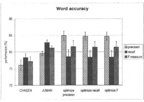 Figure 4: Word accuracy. The three rightmost groups represent our algorithm with parameters tuned for different optimization criteria