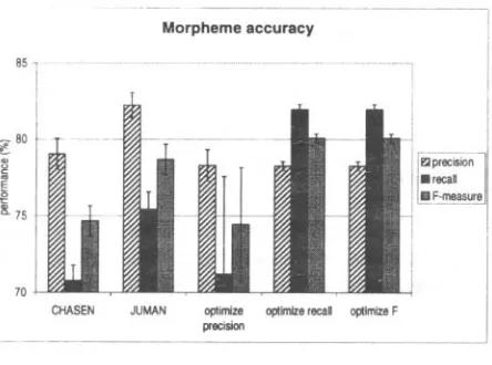 Figure 5: Morpheme accuracy. 