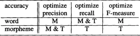 Figure 8: Relative word accuracy as a function of training set size. "5" and "50" denote training set size before discarding overlaps with the test sets