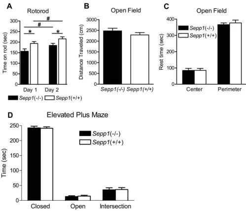 Figure 2(-/-) mice show reduced motor coordination and normal anxietythe time spent in the center of the open field during 15 min