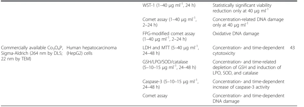 Table 4 Genotoxicity studies on cobalt particles (Continued)