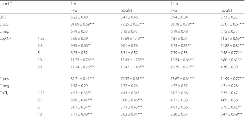 Table 2 Oxidative DNA damage evaluated by alkaline comet assay modified with the enzymes FPG and hOGG1 in BEAS-2B cells:tail DNA %