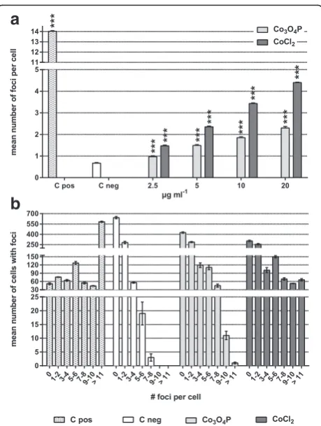 Table 3 Histone H2Ax phosphorylation in BEAS-2B cellspre-exposed to NAC