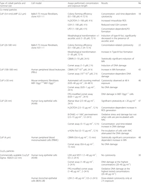 Table 4 Genotoxicity studies on cobalt particles