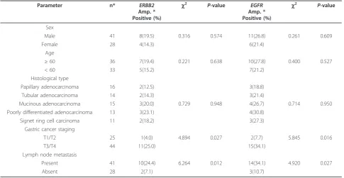Table 2 Comparison of EGFR gene amplification andprotein expression in 69 cases of gastric cancer