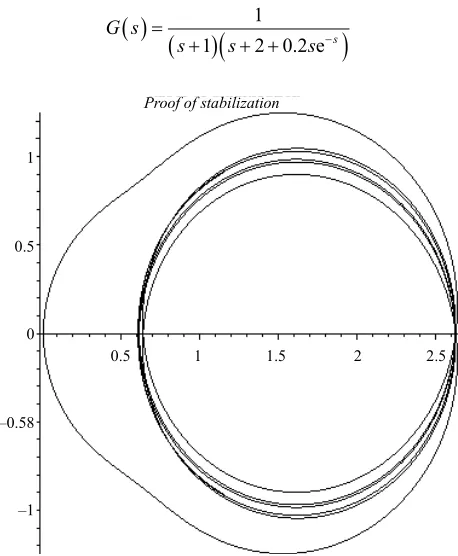 Figure 4So procedure is stopped successfully. Nyquist plot in  shows the stability of neutral system for the first 