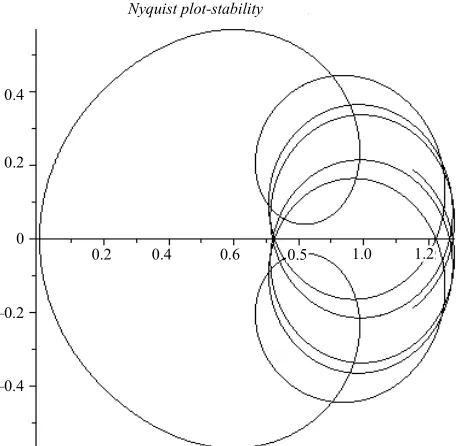 Figure 4. The Nyquist plot of Example 2 which does not encircle the origin.  