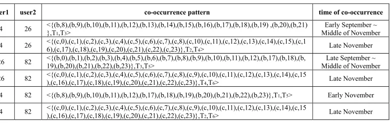 Figure 1. A parallel algorithm framework for mining movement pattern and co-occurrence pattern