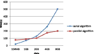 Figure 2. Running time of parallel algorithm. 