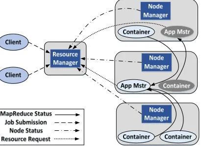 Figure 1. Hadoop (Yarn) Architecture. 