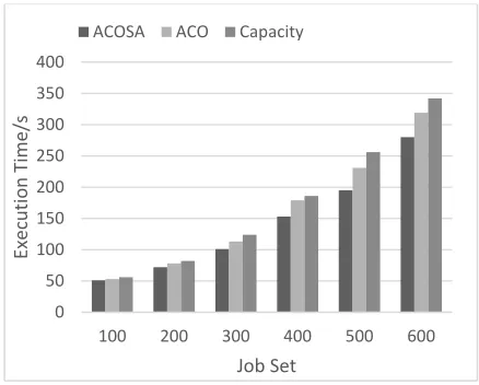 Figure 2. Execution time of Sort. 