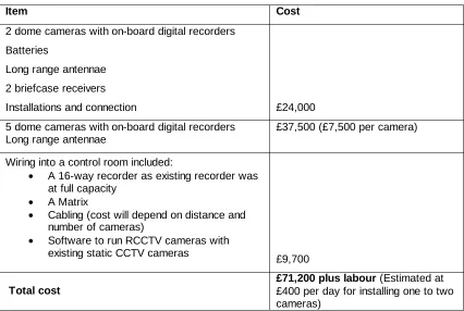 Table 7: Site A items purchased and their cost 