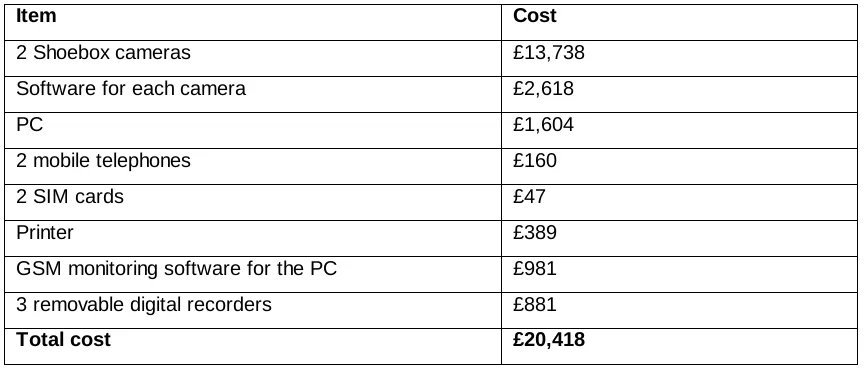 Table 9: Site C items purchased and their cost 