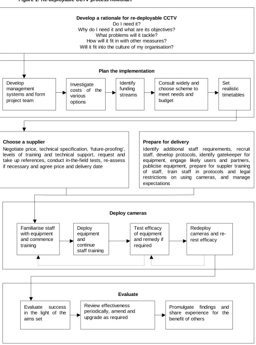 Figure 1: Re-deployable CCTV process flowchart  