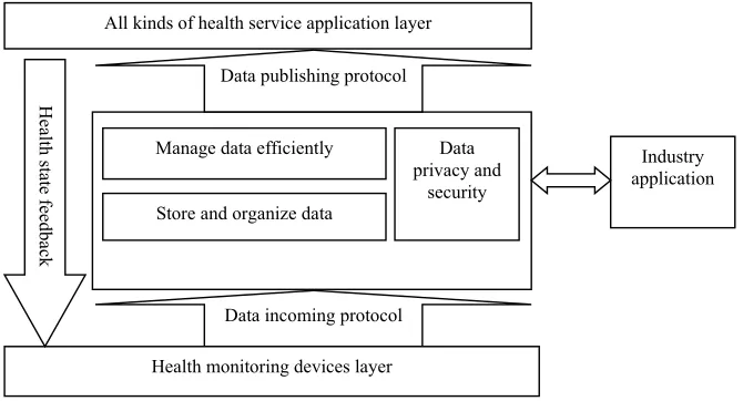 Fig.1. All kinds of health service application layer 