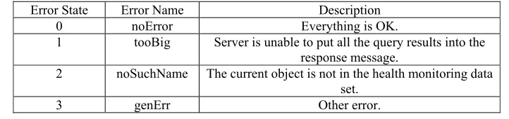 Table 1. The explanation of the error state. 
