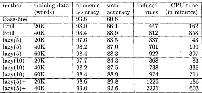 Figure 4: Experimental Results using training data produced by graph2phon 