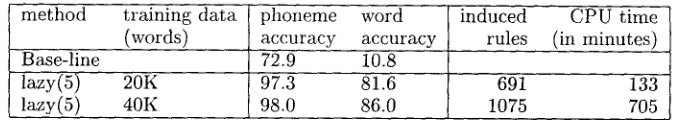 Figure 5: Experimental results using data based on frequency. 