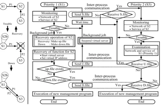 Figure 3. Flow chart of each server management priority order.