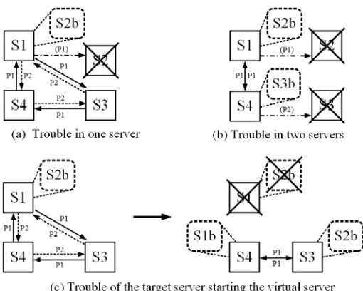 Figure 4. Recovery methods for dealing with various types of trouble. 