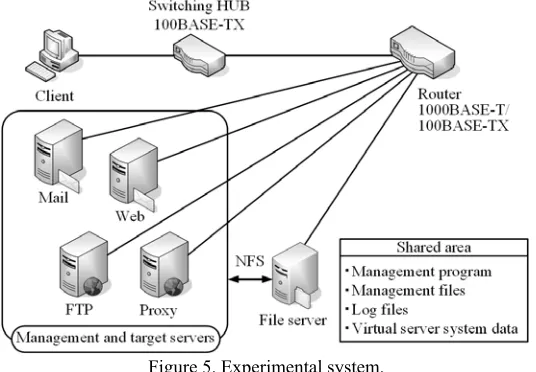 Figure 5. Experimental system. 