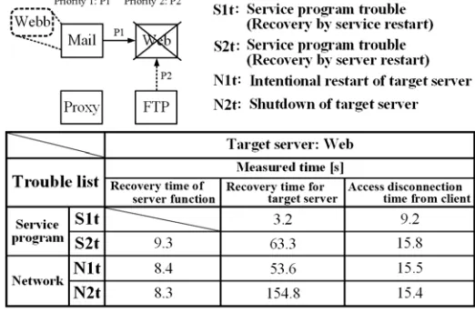 Figure 6. Recovery times in the case of trouble in one server. 