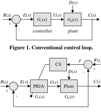 Figure 1. Conventional control loop. 