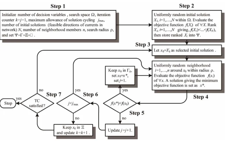 Figure 3. Flow diagram of the CS algorithm.  