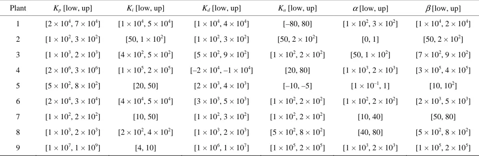 Table 1. Plant models and characteristics. 
