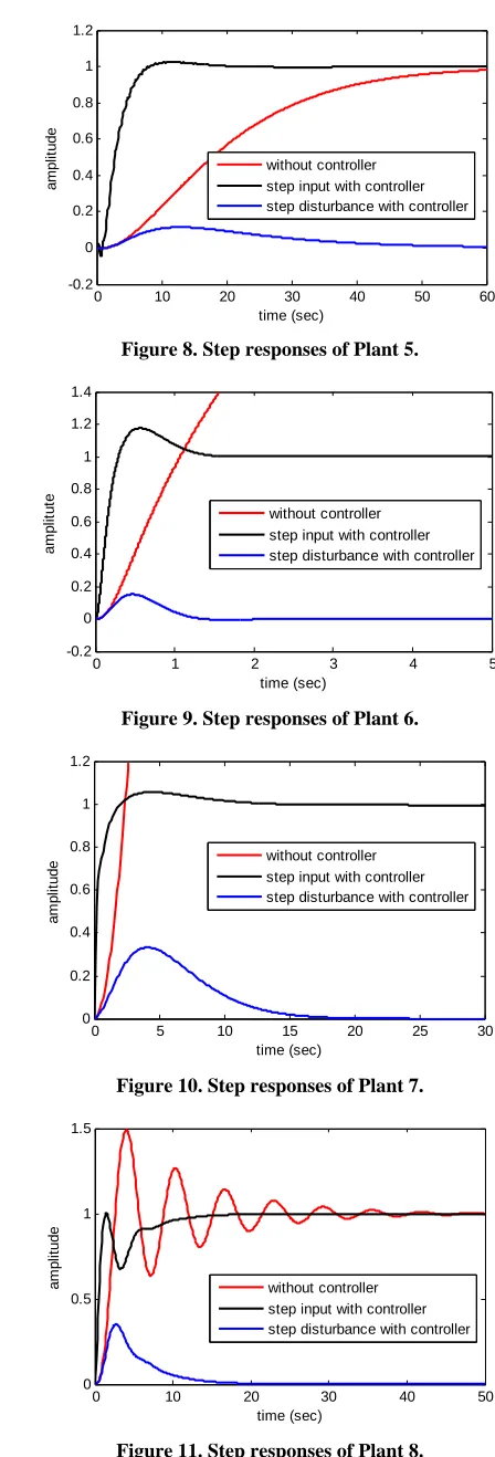 Figure 11. Step responses of Plant 8. 