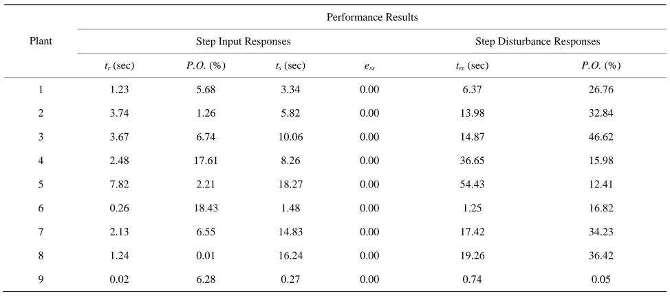 Table 5. Performance results. 