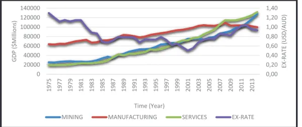 Fig. 1. The trajectory of mining GDP, manufacturing GDP, service GDP and exchange-rate from 1975-2013