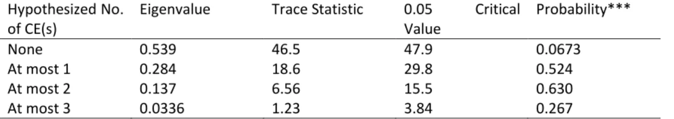Table 2: Results of trace statistic test. 