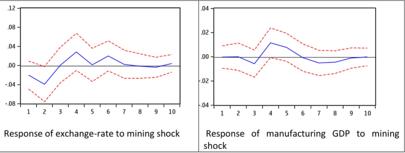 Figure 2 show the impulse response functions (IRFs) of exchange-rate, manufacturing GDP and service GDP