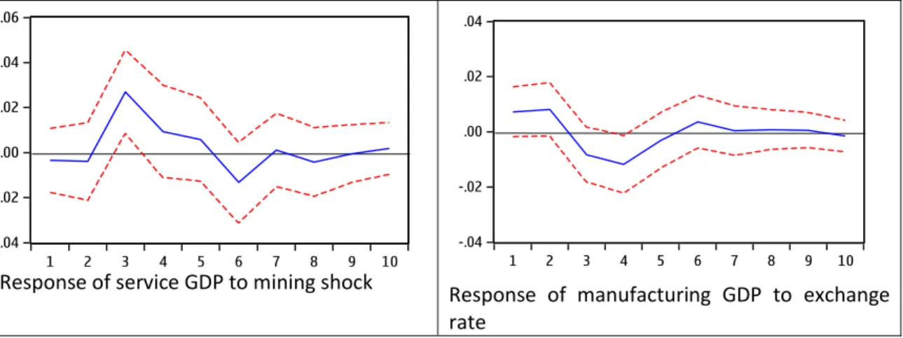 Fig. 2. Results of impulse response function.  