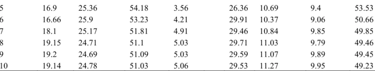 Table 5. Results of VAR Granger Causality. 