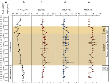 Fig. 4. Record of Paleocene–Eocene temperature data from well 22/11-N1: (a) depth and age, (b) carbon isotope data (δ13CTOC), (c) MAT,(d) CMMT, and (e) WMMT