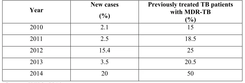 Table: 1.1.2 Global morbidity and mortality rate of TB and MDR-TB in the year of 