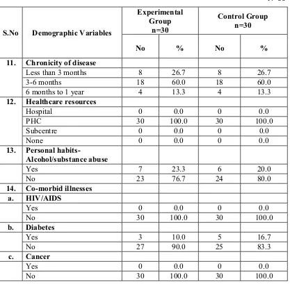Table 4.1.4: Frequency and percentage distribution of selected demographic 