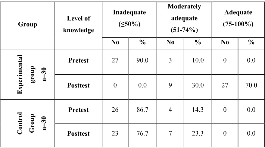 Table 4.2.1: Frequency and percentage distribution of pre and the post test level of 