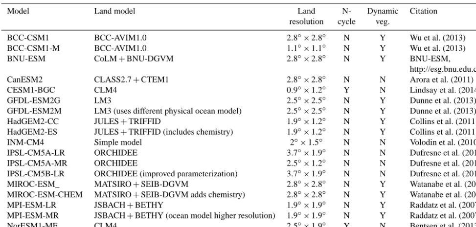 Table 1. Model simulations from the Climate Modeling Intercomparison Projection (CMIP5) included in this study