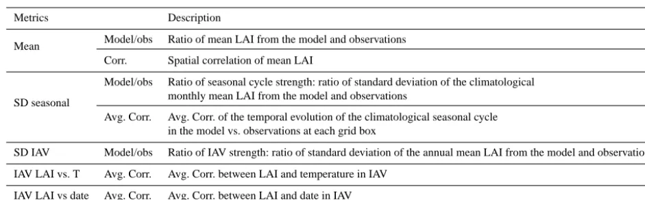 Table 2. Table of metrics for LAI comparisons between model and observation used in the following tables