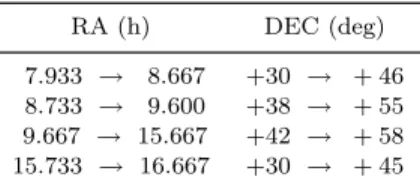 Table 1. Right ascension and declination ranges of the four areas of sky included in the survey.