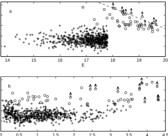Figure 6. (a) O − E versus E for the QSOs in FBQS-2 (crosses) and in this work (circles for z < 3.7, squares for z ≥ 3.7)