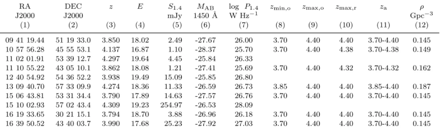 Table 6. Absolute magnitudes, radio luminosities and contributions to space density, of the z ≥ 3.7 QSOs