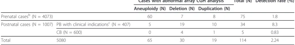Table 1 Summary of array CGH analysis in 5080 cases
