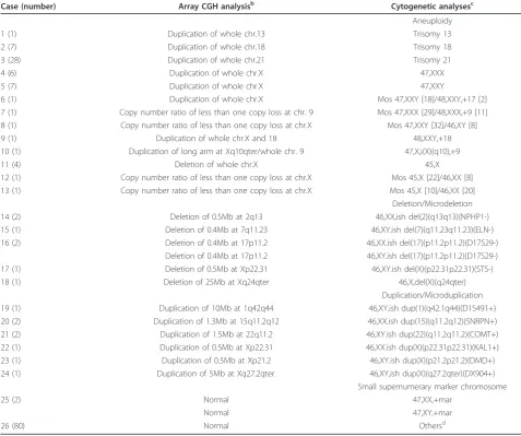 Table 2 Summary of array CGH and cytogenetic analyses in 4073 prenatal casesa