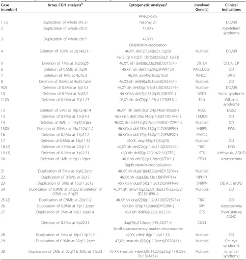 Table 3 Summary of array CGH and cytogenetic analyses in 1007 postnatal casesa