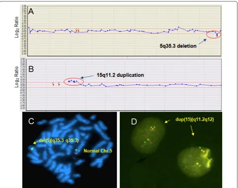 Figure 3 Array CGH with FISH validation data for cases 10 (A, C) and 23 (B, D) (Table 3)Arrow indicates deletion of the Sotos syndrome critical region (5q35.3), including theArrow indicates duplication of the PWS/AS syndrome critical region (15q11.2)