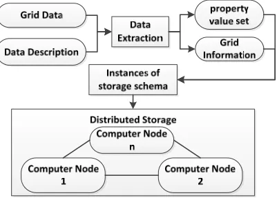 Figure 1. The process of data storing. 